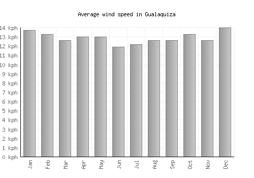 Gualaquiza average winspeed by month (km/h)