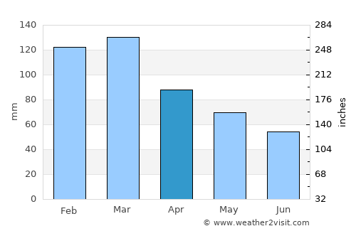 Gualeguaychú average rain in April