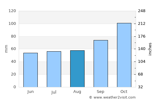 Gualeguaychú average rain in August
