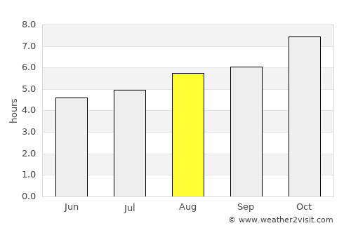 Gualeguaychú average rain in August