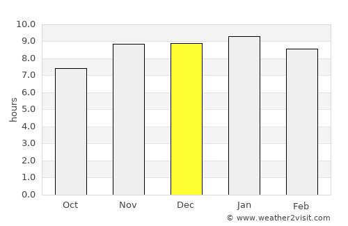 Gualeguaychú average rain in December