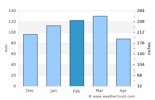 Gualeguaychú average rain in February
