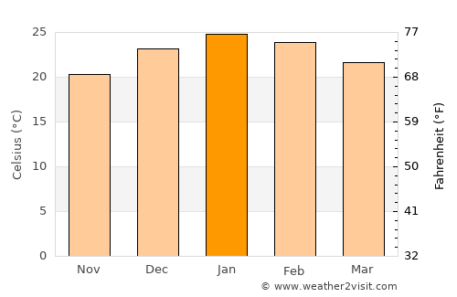 Gualeguaychú average temperature in January