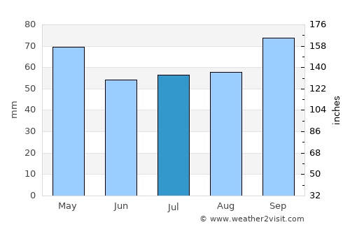 Gualeguaychú average rain in July