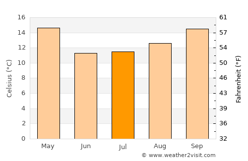 Gualeguaychú average temperature in July
