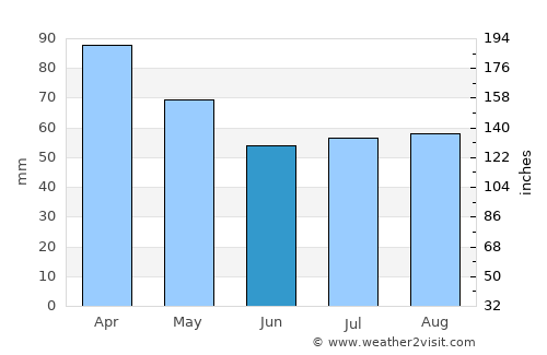 Gualeguaychú average rain in June