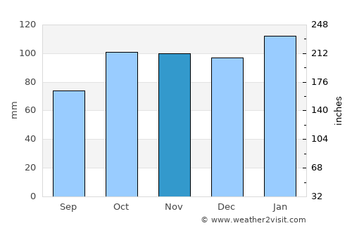 Gualeguaychú average rain in November