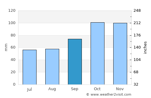 Gualeguaychú average rain in September