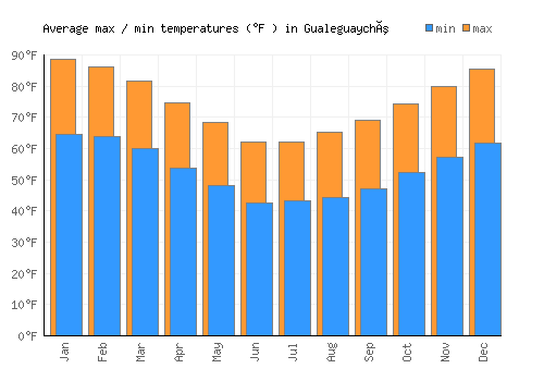 Gualeguaychú average minimum / maximum temperatures (Fahrenheit)