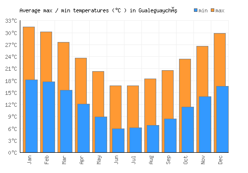 Gualeguaychú average minimum / maximum temperatures (Celsius)