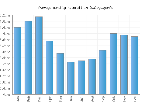 Gualeguaychú monthly rainfall chart (inches)
