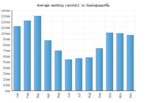 Gualeguaychú monthly rainfall chart (mm)