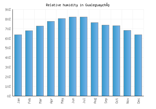 Gualeguaychú relative humidity averages