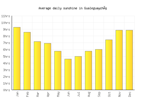 Gualeguaychú average daily sunshine chart