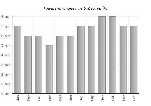 Gualeguaychú average winspeed by month (mph)