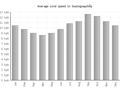 Gualeguaychú average winspeed by month (km/h)
