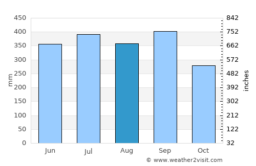 Gualjoco average rain in August