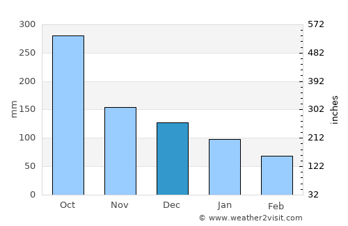 Gualjoco average rain in December