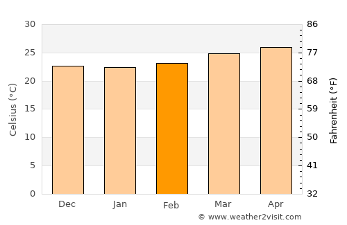 Gualjoco average temperature in February