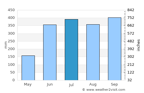 Gualjoco average rain in July
