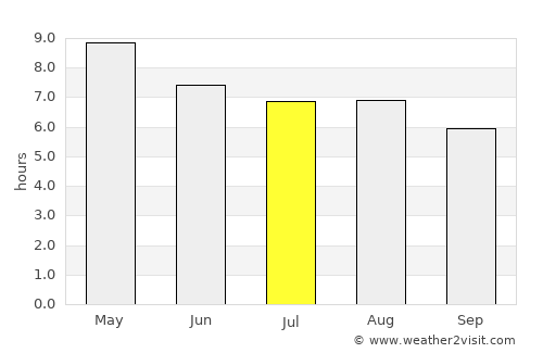 Gualjoco average rain in July