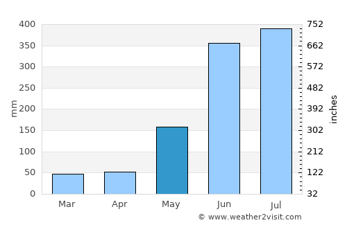 Gualjoco average rain in May