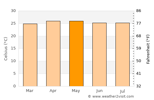 Gualjoco average temperature in May