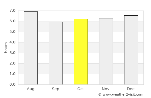 Gualjoco average rain in October