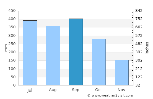 Gualjoco average rain in September