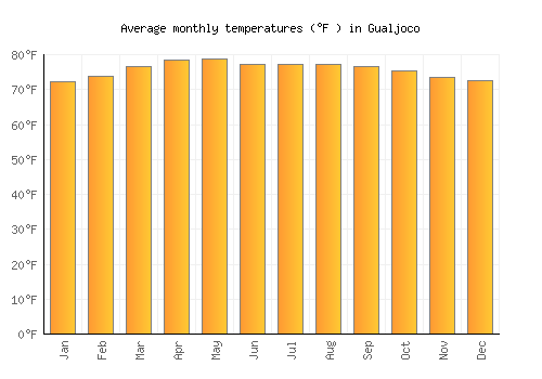 Gualjoco average temperature chart (Fahrenheit)