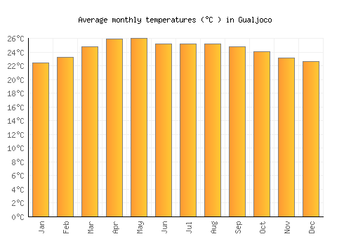 Gualjoco average temperature chart (Celsius)