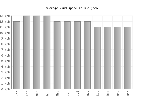 Gualjoco average winspeed by month (mph)