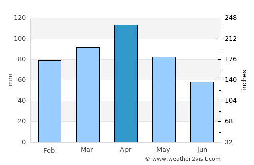 Gualmatán average rain in April