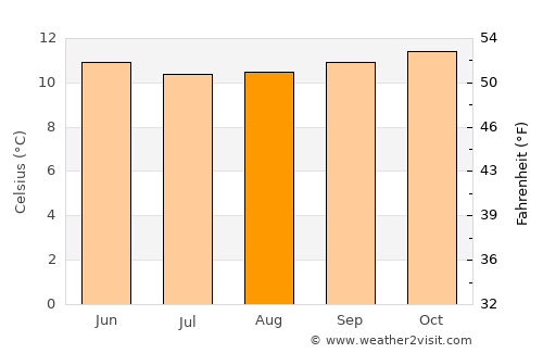 Gualmatán average temperature in August