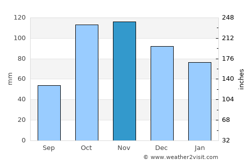 Gualmatán average rain in November