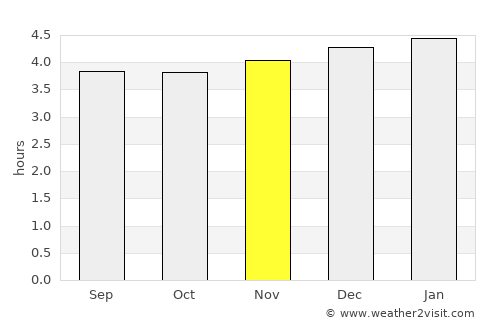 Gualmatán average rain in November