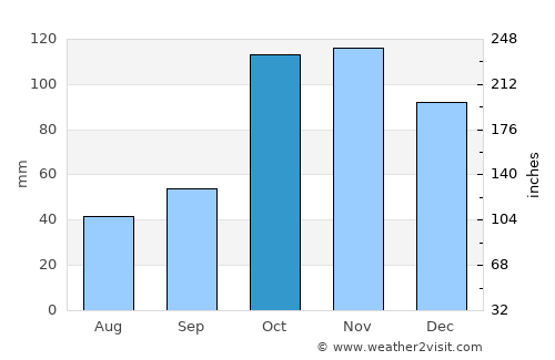 Gualmatán average rain in October