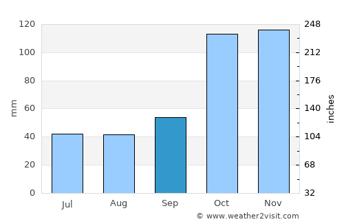 Gualmatán average rain in September