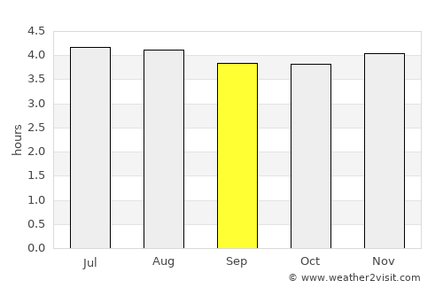 Gualmatán average rain in September