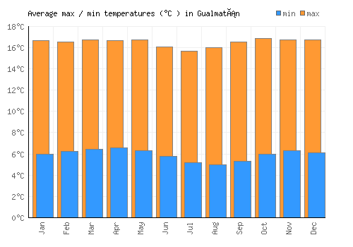 Gualmatán average minimum / maximum temperatures (Celsius)