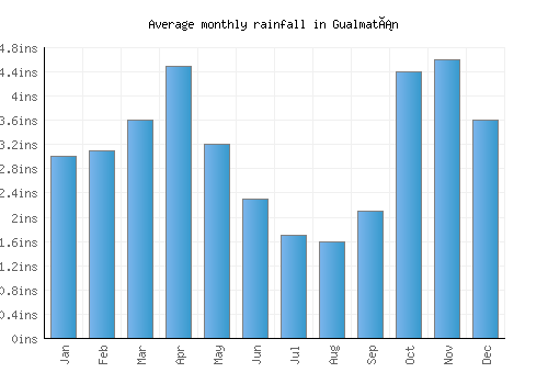 Gualmatán monthly rainfall chart (inches)