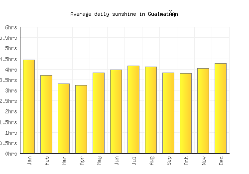 Gualmatán average daily sunshine chart