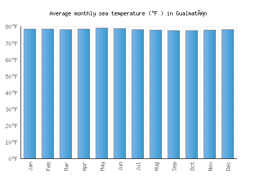 Gualmatán average sea temperature chart (Fahrenheit)