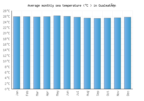 Gualmatán average sea temperature chart (Celsius)