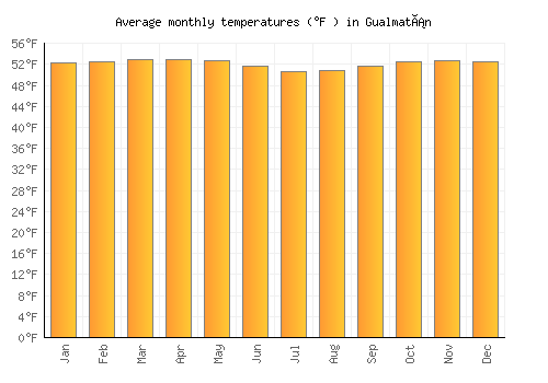 Gualmatán average temperature chart (Fahrenheit)