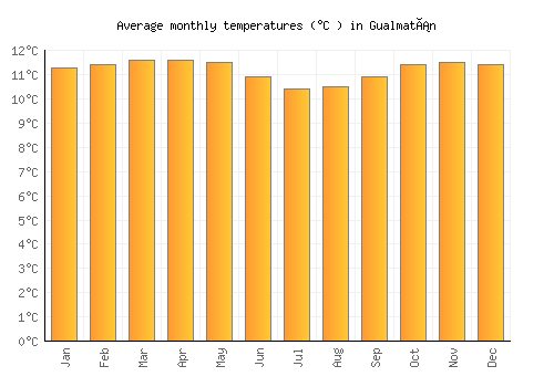 Gualmatán average temperature chart (Celsius)