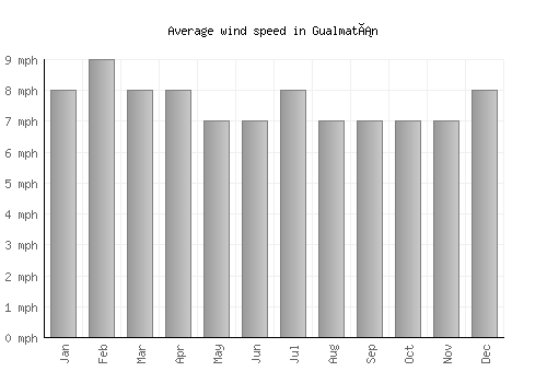 Gualmatán average winspeed by month (mph)