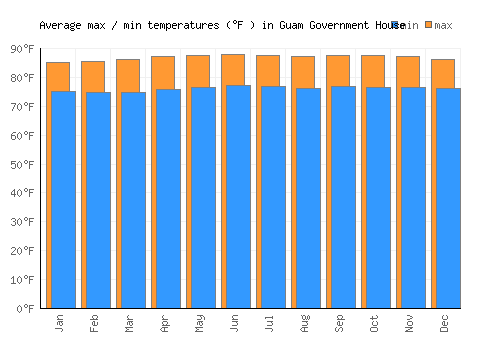 Guam Government House average minimum / maximum temperatures (Fahrenheit)