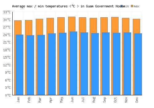 Guam Government House average minimum / maximum temperatures (Celsius)