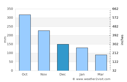 Guam Government House average rain in December
